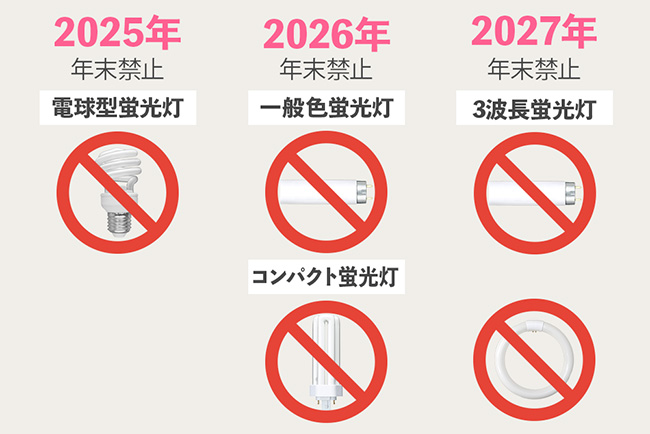 2027年蛍光灯の製造・輸出入が廃止に