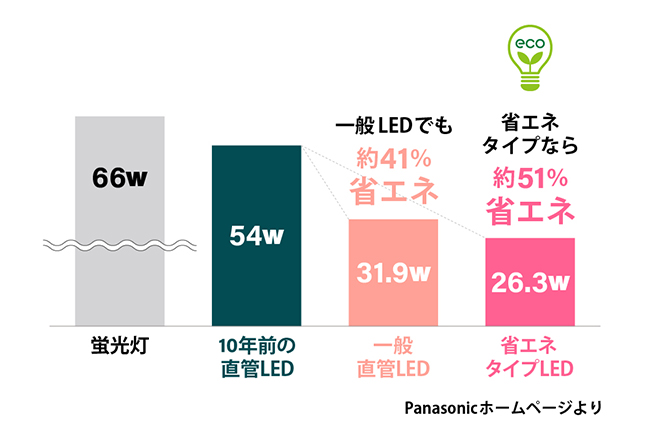 LED交換による省エネ効果